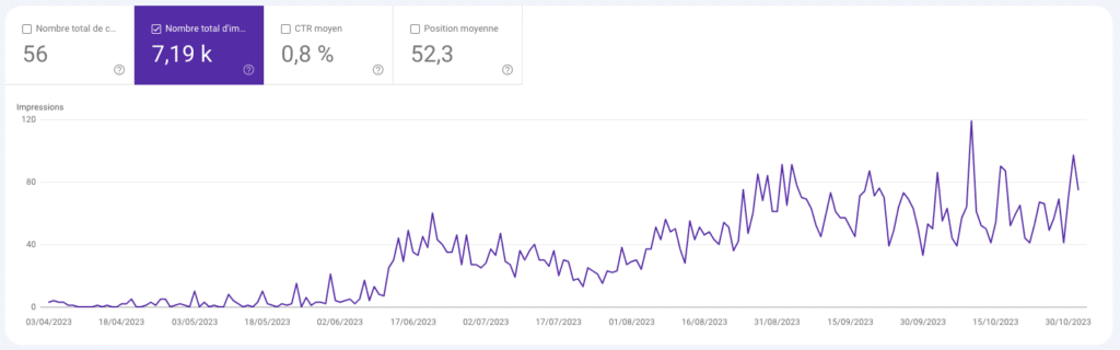 résultats d'un accompagnement SEO par Vieille Branche