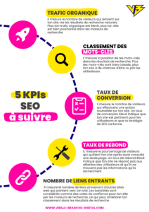 Infographie présentant les 5 kpi SEO à suivre : trafic organique, classement des mot-clés, tau de conversion, taux de rebond et nombre de liens entrants