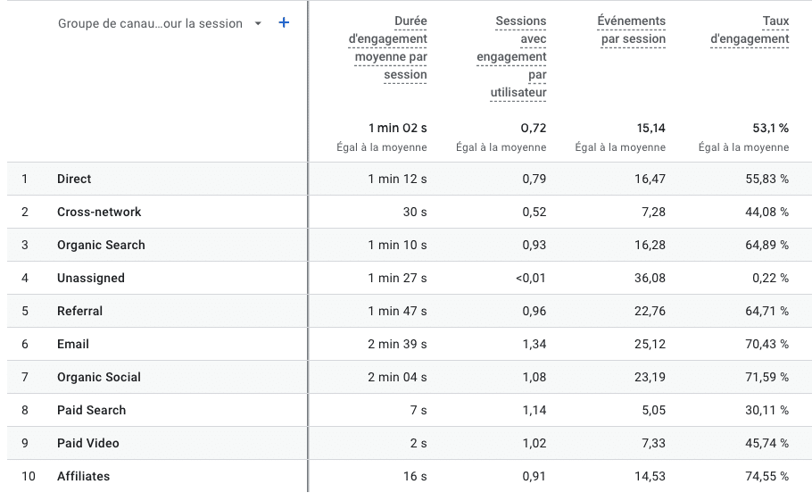 Capture d'écran d'un compte google analytics pour voir le taux de rebons d'un site web.