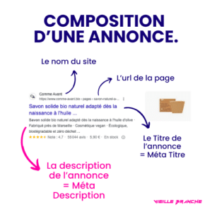 Infographie expliquant la composiiton d'une annonce Google - exemple de méta descriptions